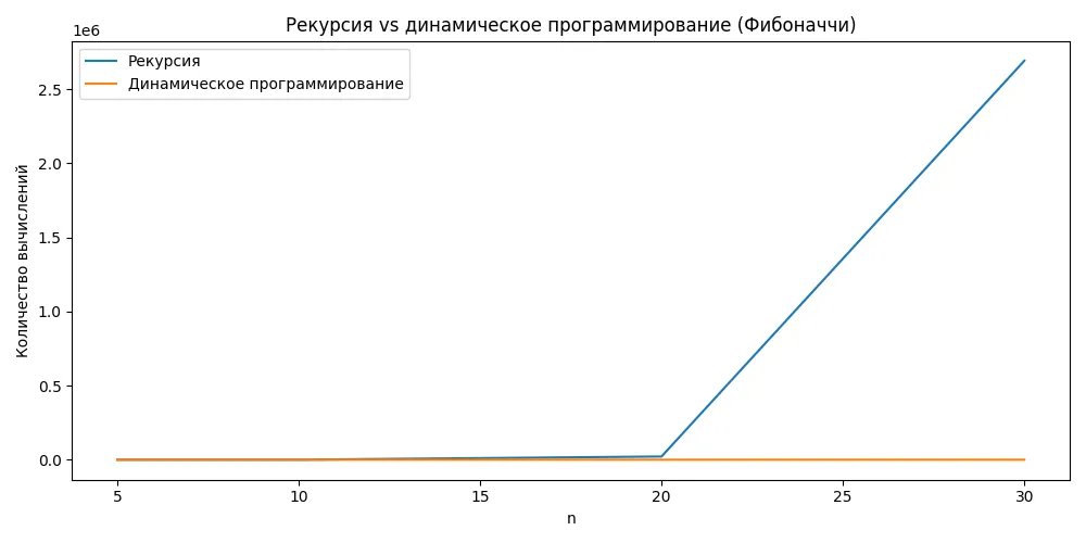 рекурсия и dp
