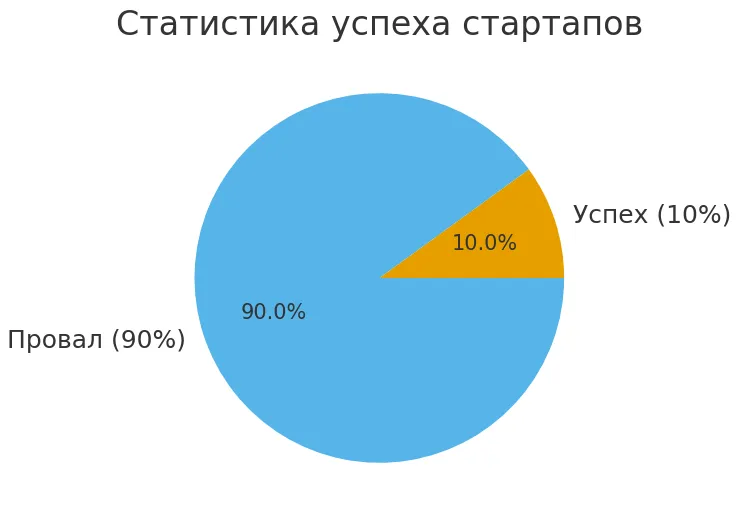 статистика стартапов