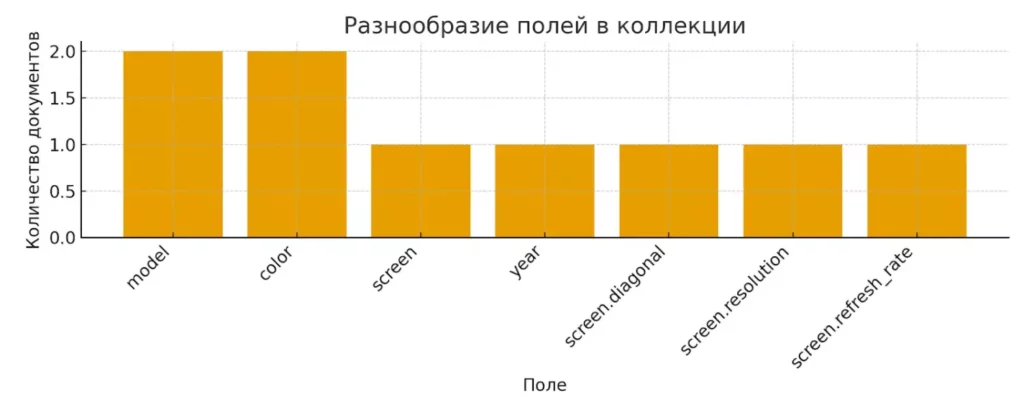разные поля
