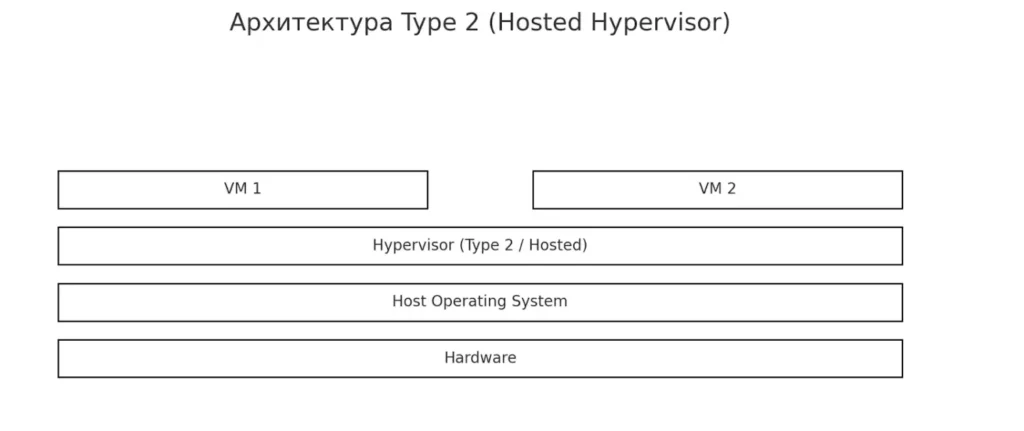 архитектура Type 2