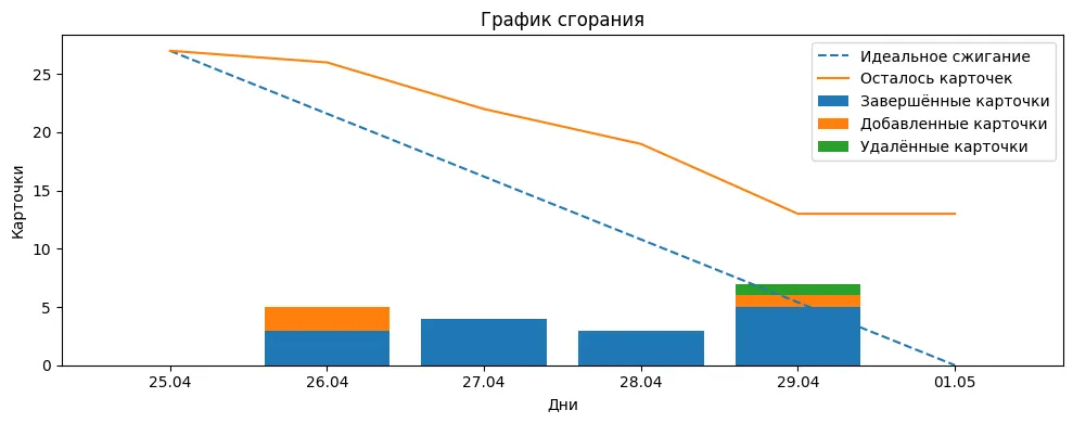 График сгорания задач