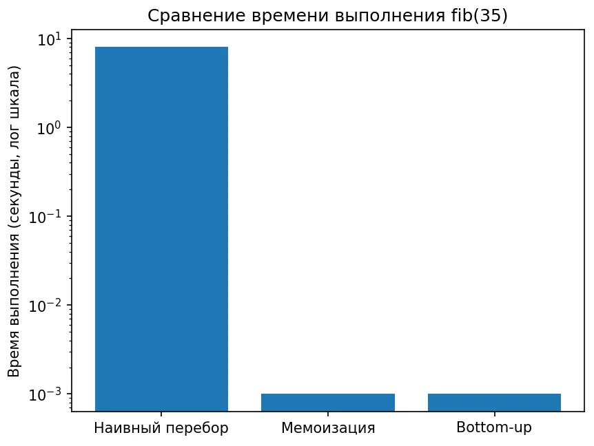 Сравнение времени