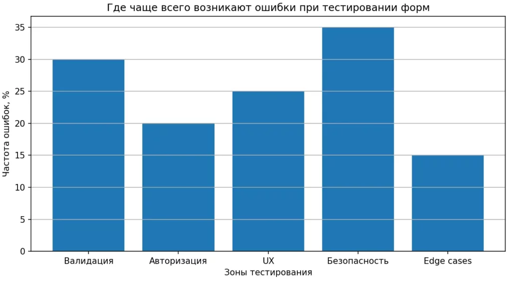 Источники ошибок