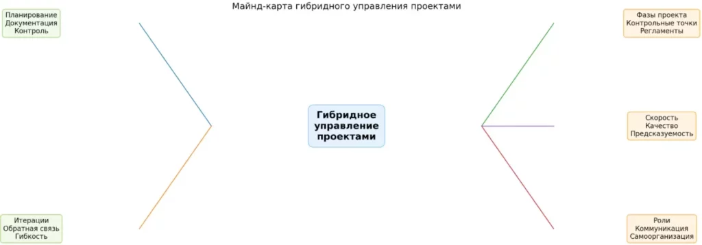 Майнд-карта гибрида