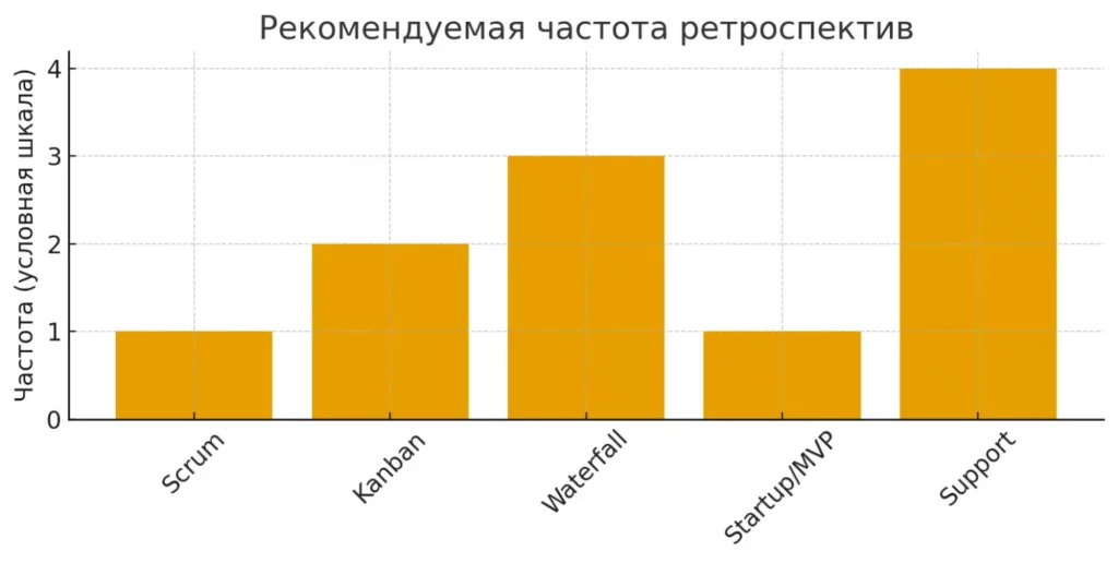 Частота ретроспектив