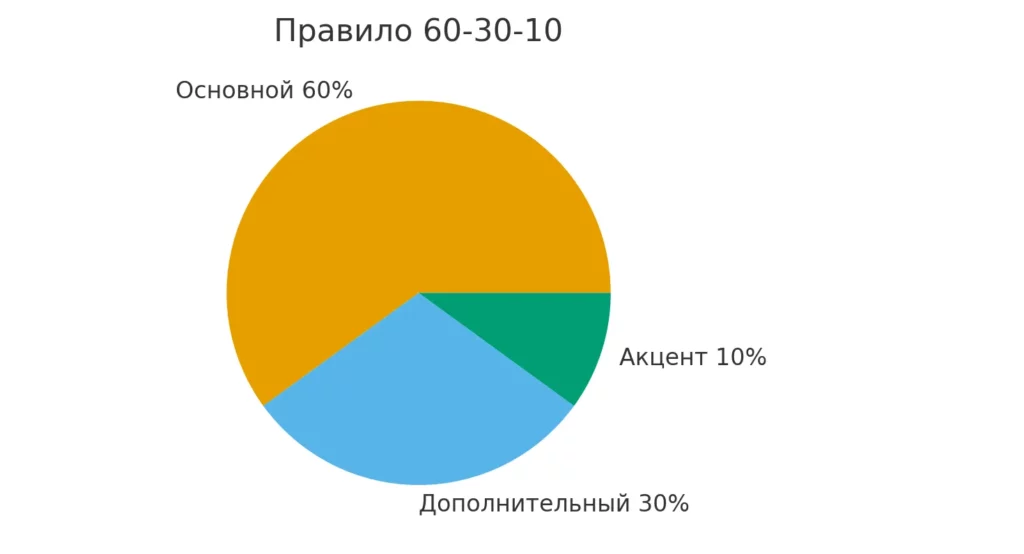 Правило 60-30-10
