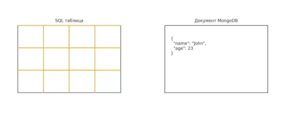 sql и документ