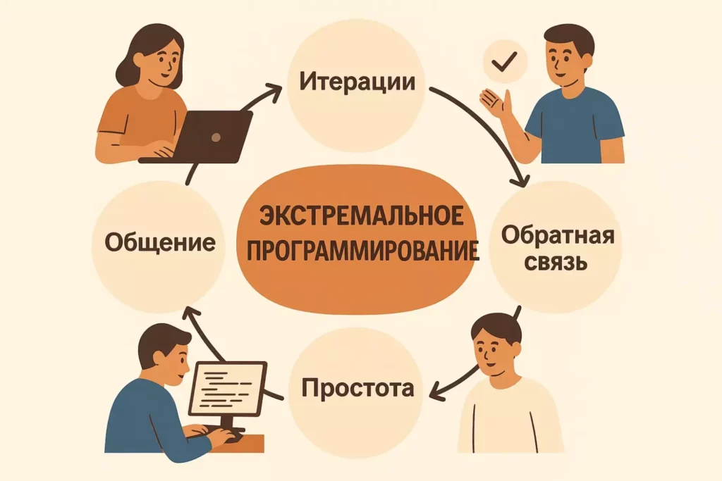 схема XP концепции