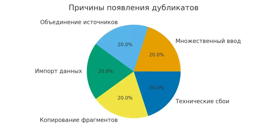 причины дублей