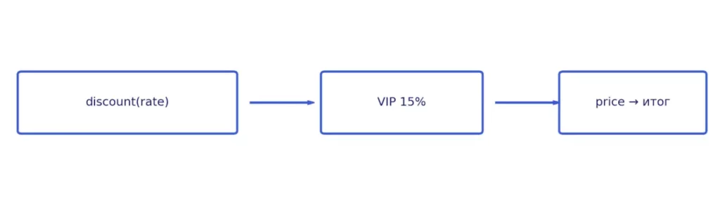 Каррированные скидки