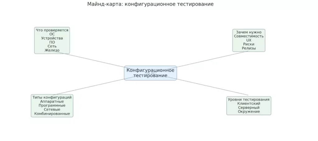 майнд карта тестирования