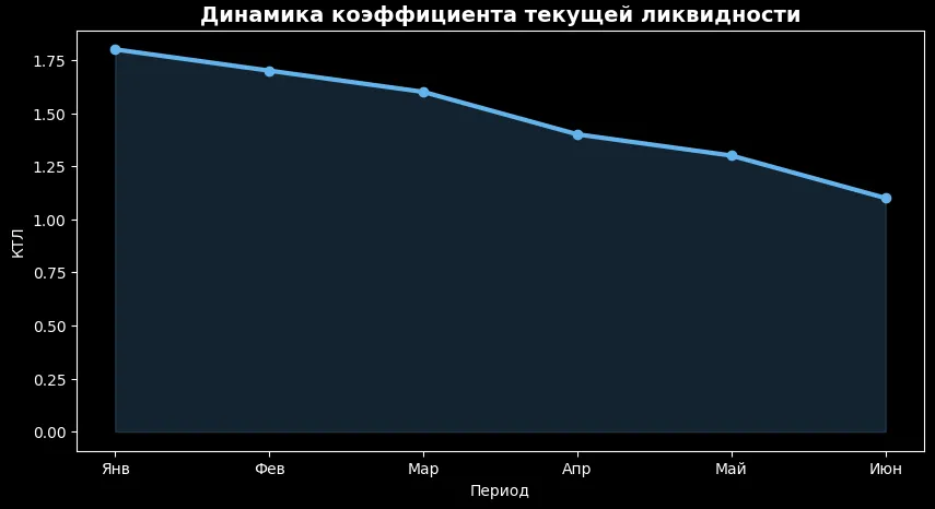 изменение КТЛ