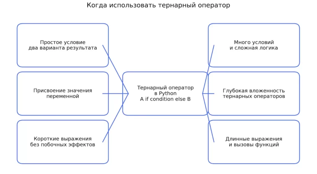 тернарный оператор