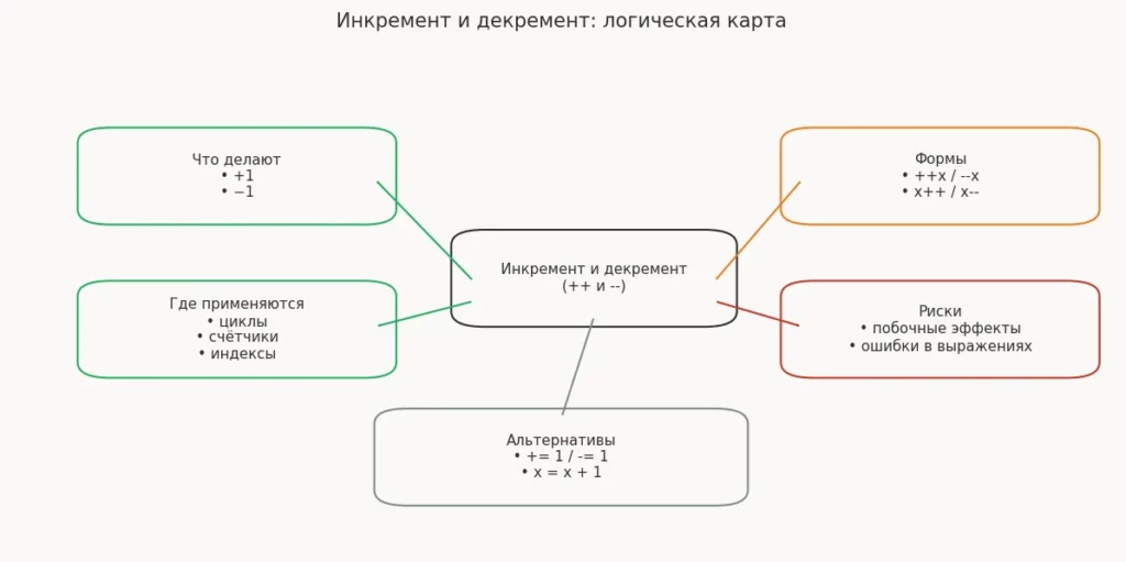 инкремент и декремент