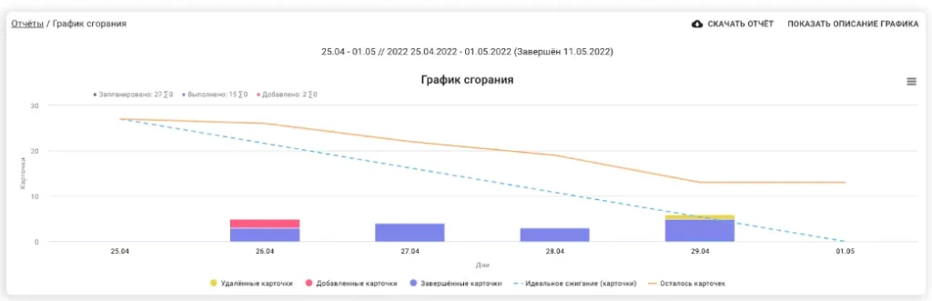 Kaiten диаграмма 