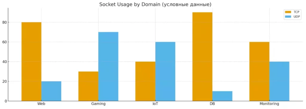 сокеты по отраслям