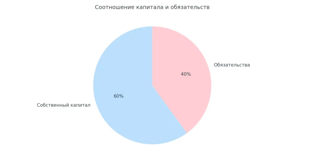 структура пассивов