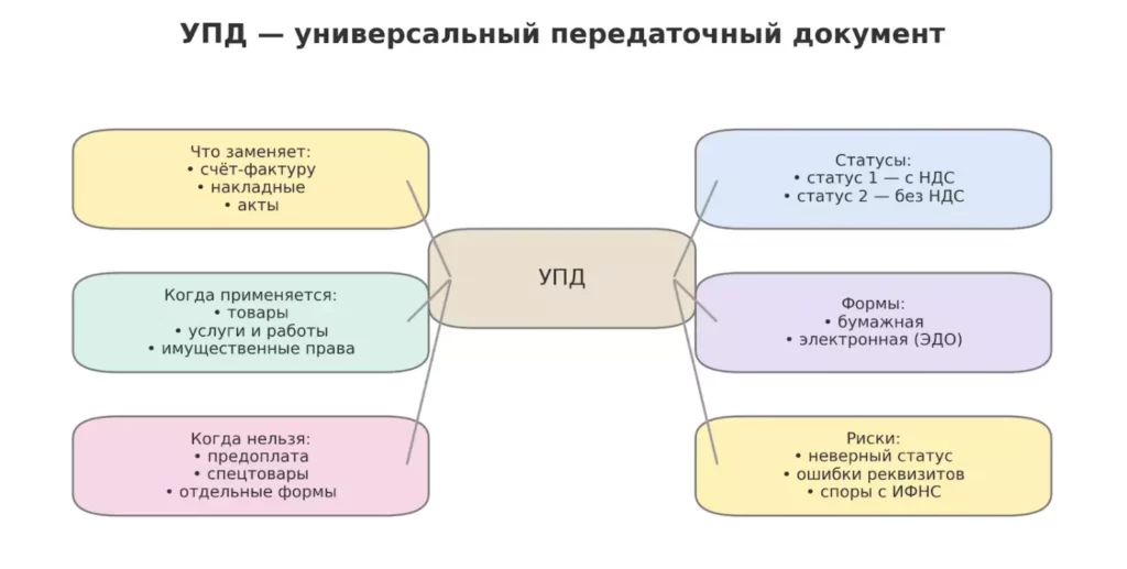 Майнд-карта УПД