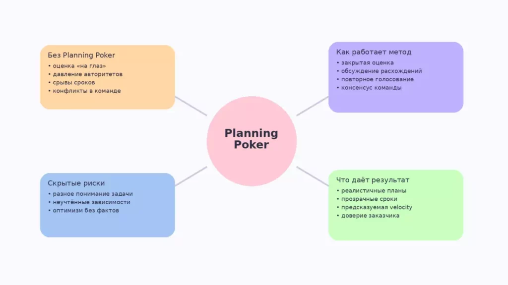 ценность planning poker