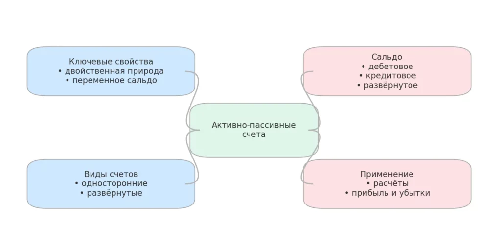 активно-пассивные счета