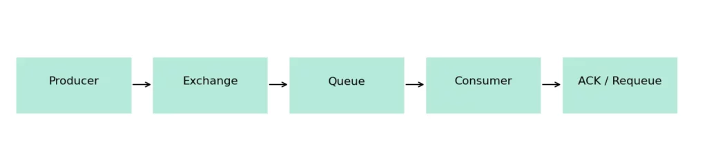 Жизненный цикл сообщения