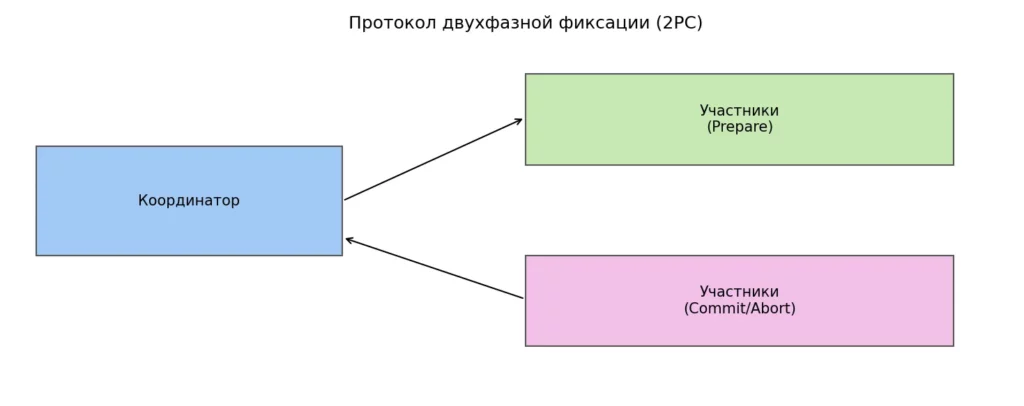 протокол 2PC