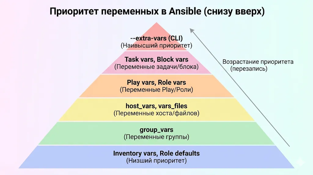 Пирамида приоритетов переменных Ansible.