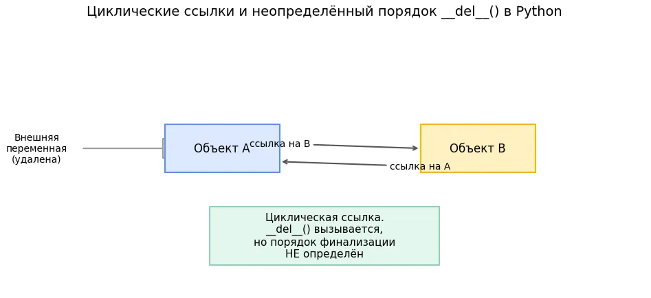 циклические ссылки