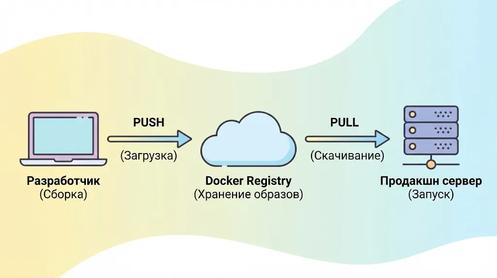 Схема процессов Push и Pull. 