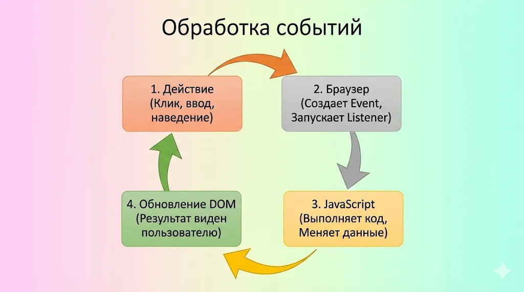 Циклическая диаграмма обработки событий в браузере. 
