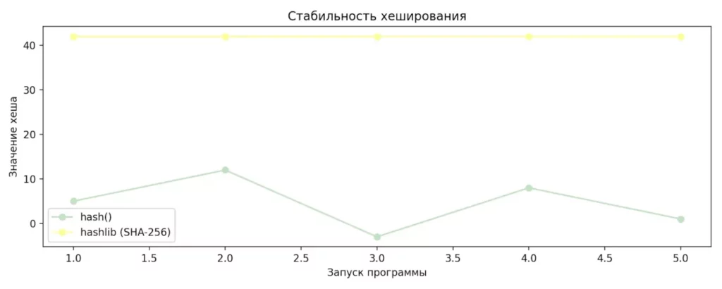 стабильность хеша