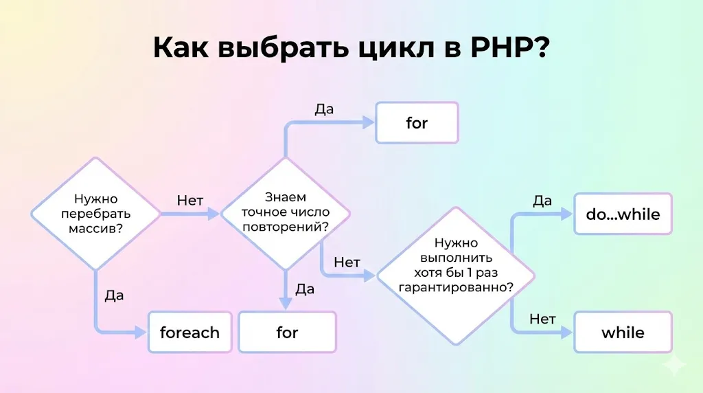 Блок-схема для выбора цикла в PHP.