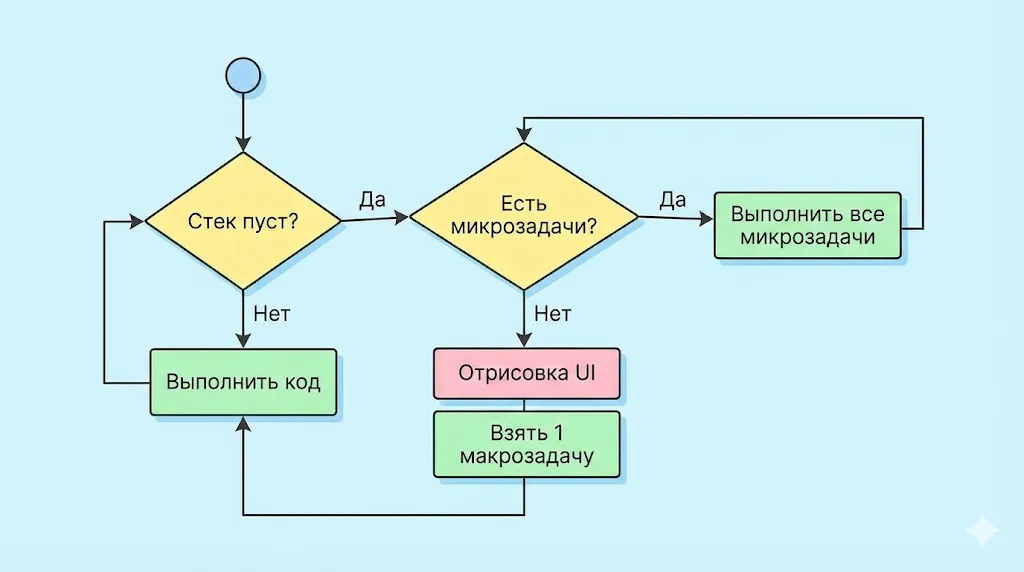 Блок-схема алгоритма Event Loop.