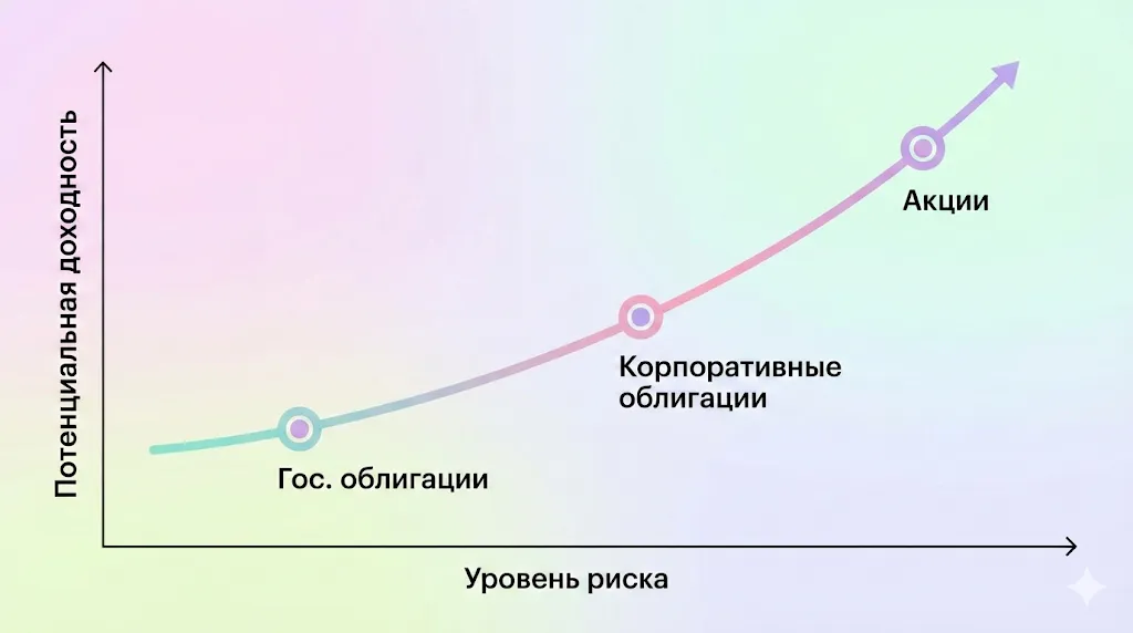 График риска и доходности инвестиций.