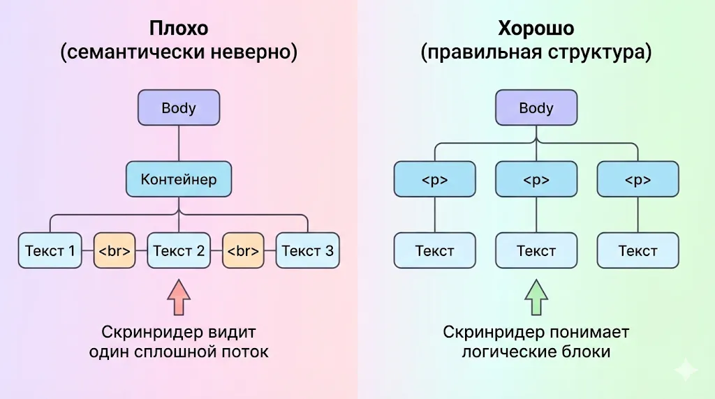 Блок-схема для решения об использовании тега 