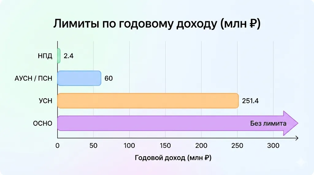 Диаграмма лимитов дохода