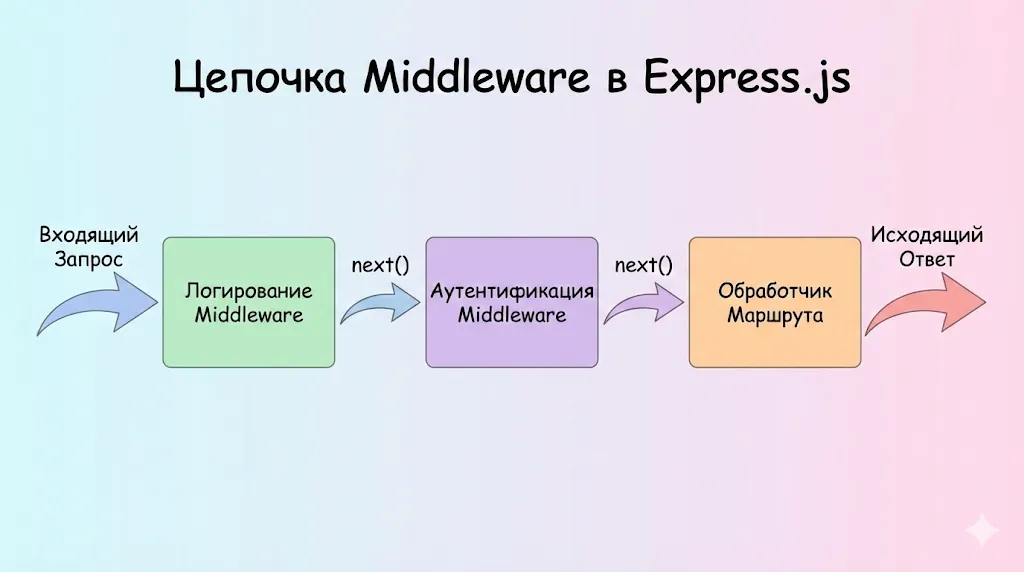 Цепочка middleware.