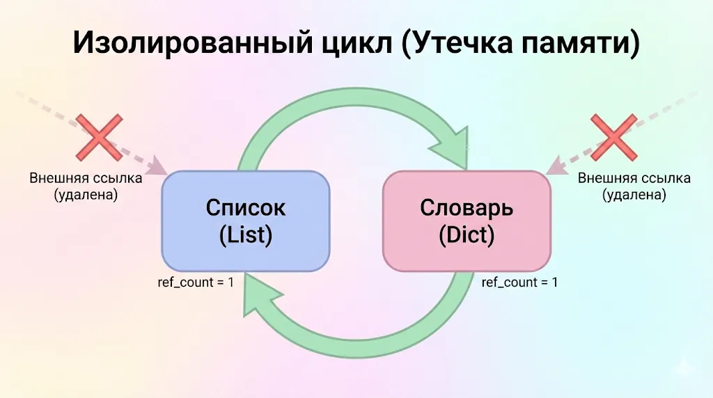 Граф циклической ссылки