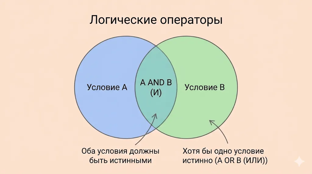 Диаграмма логических операторов