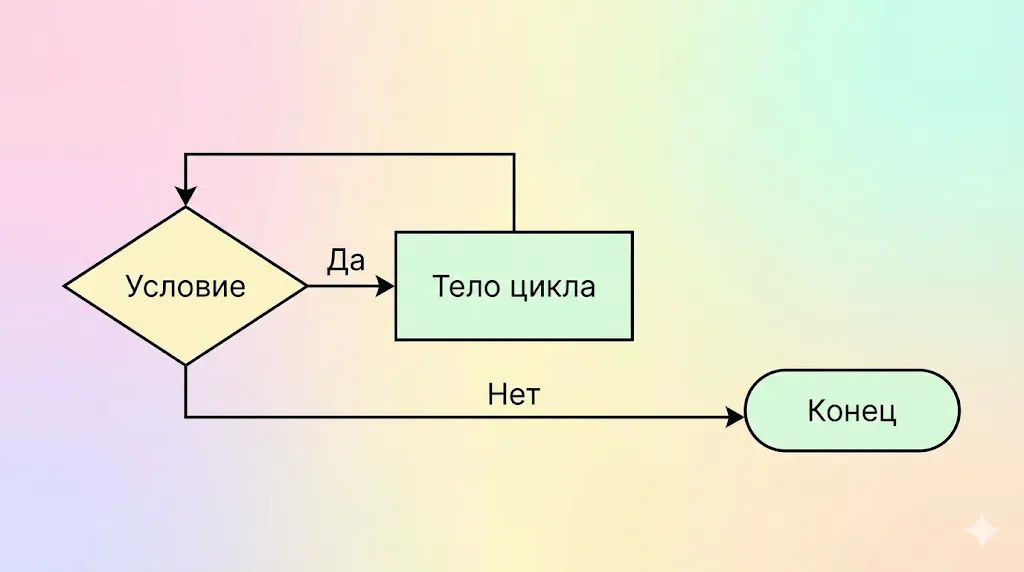 Блок-схема цикла. 