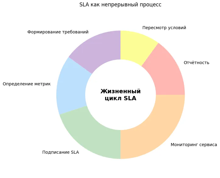 цикл SLA