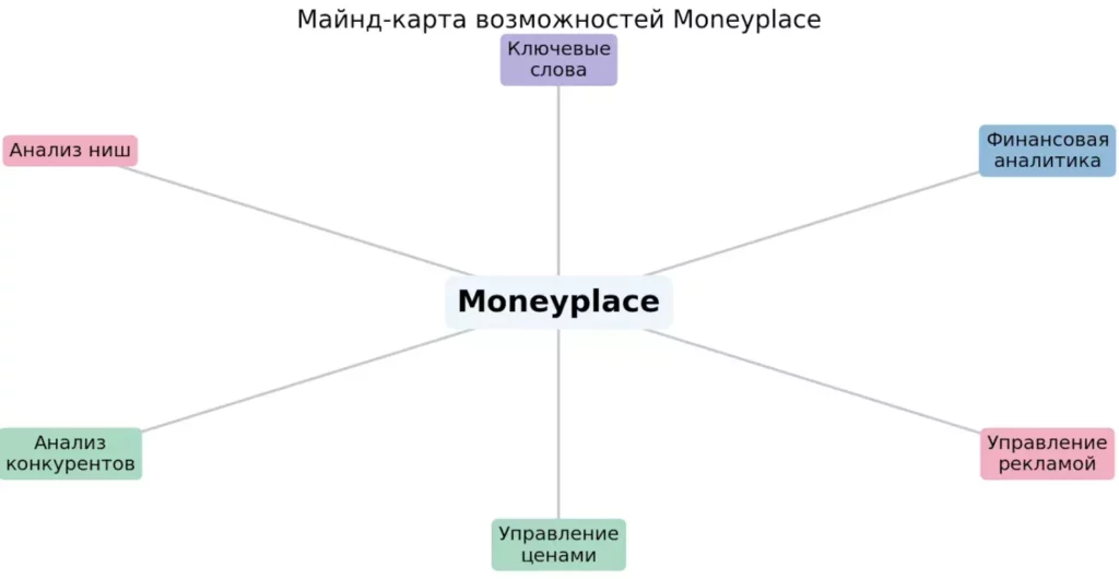 возможности Moneyplace