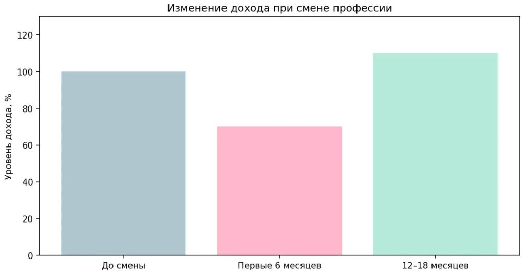 динамика дохода