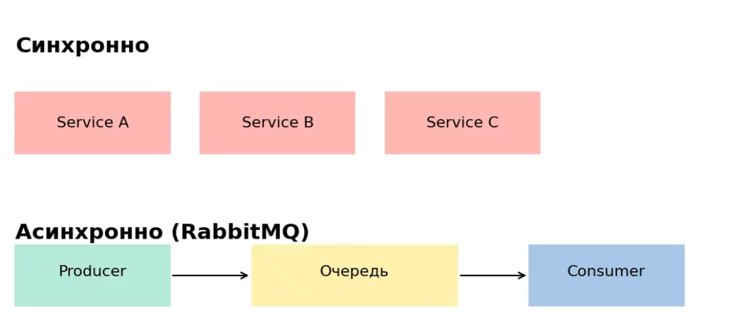 Синхронно и асинхронно