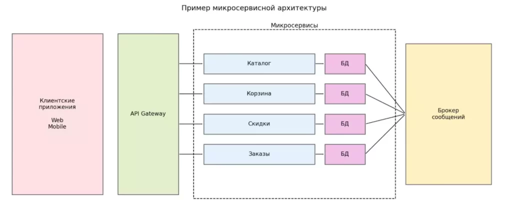микросервисы архитектура