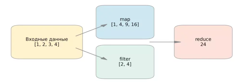map filter reduce