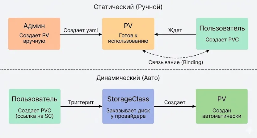Сравнение создания PV вручную и автоматически.