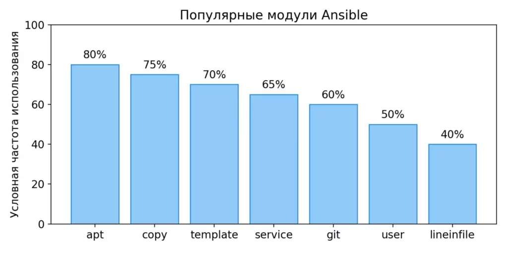 частота модулей