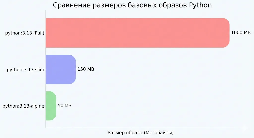 сравнения размеров базовых образов Docker
