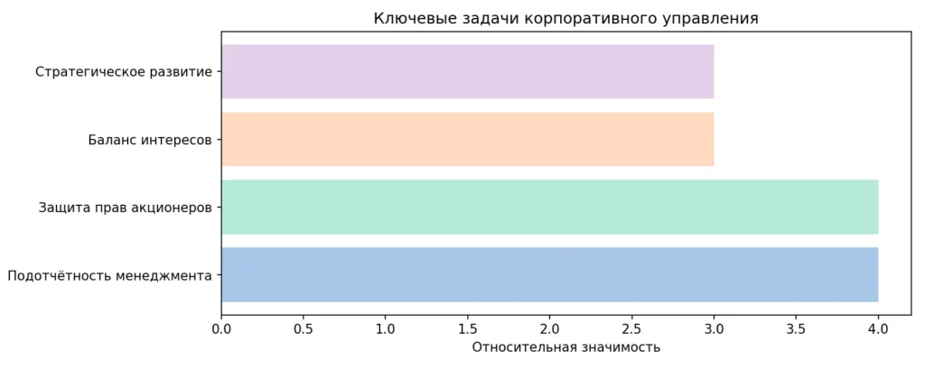 задачи governance